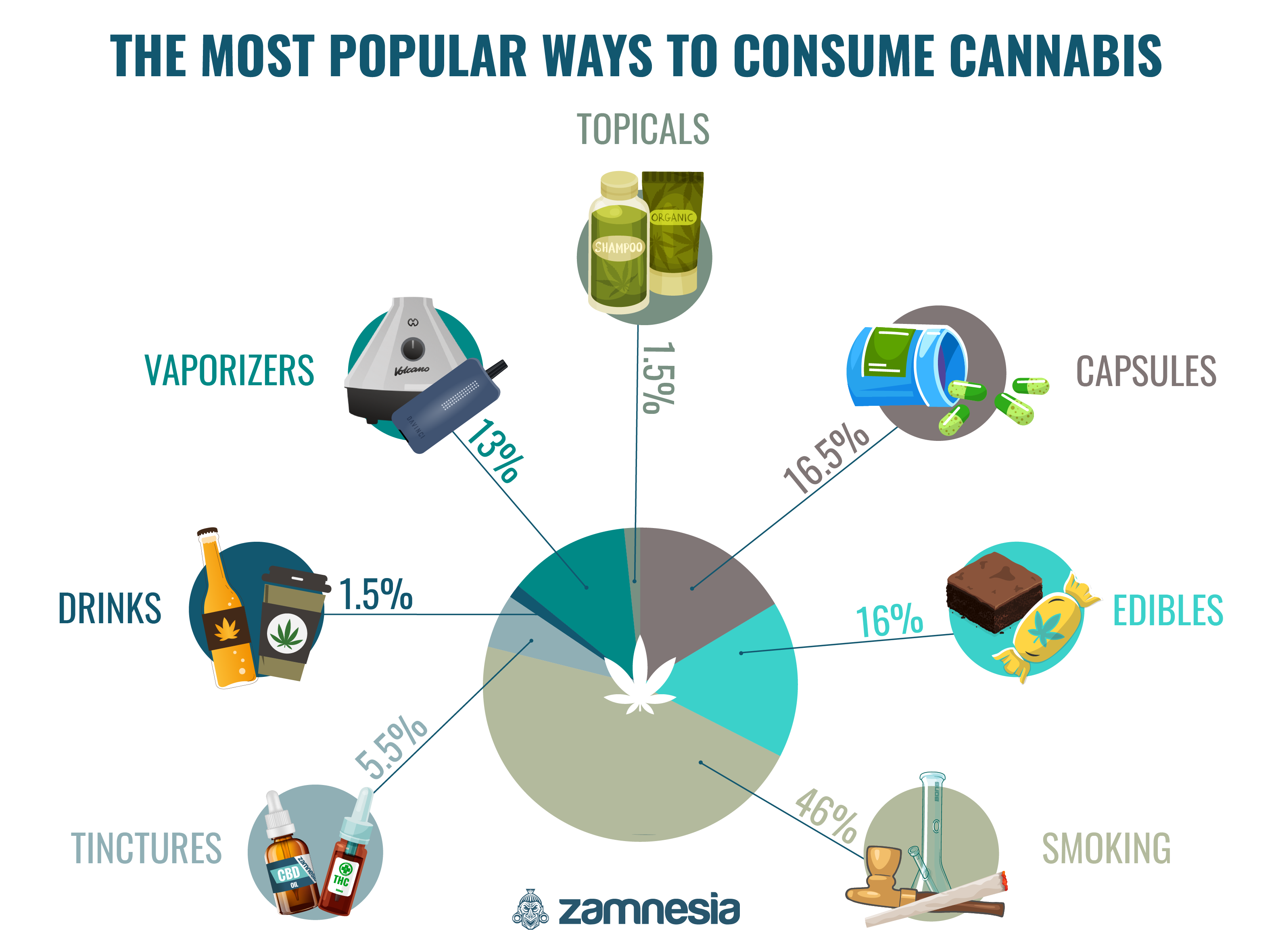 all-the-cannabis-consumption-methods-you-can-think-of-zamnesia-blog